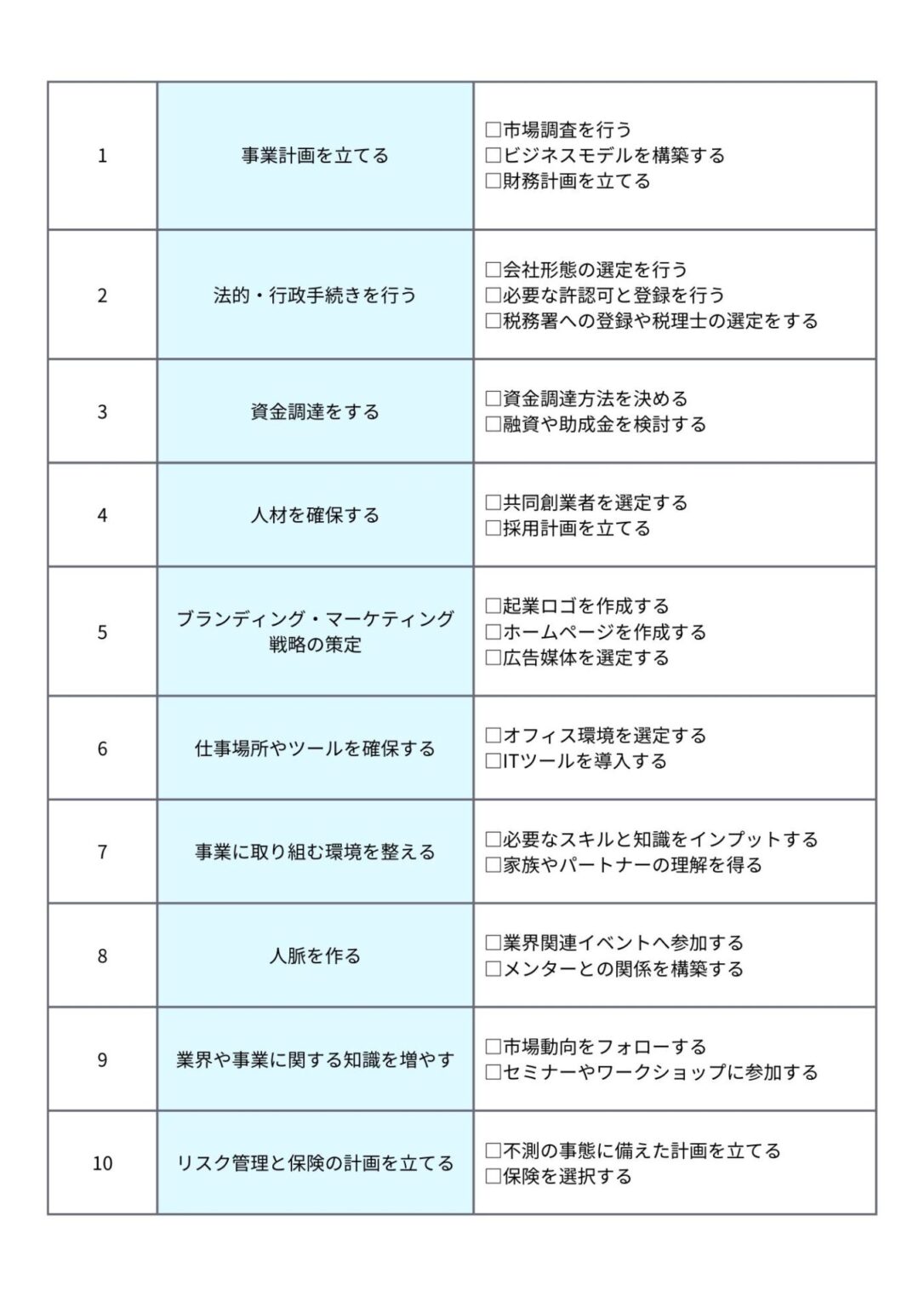 起業前に準備するもの・やることリスト|準備期間中の注意点も解説 | リスキャリ!